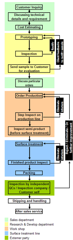 OEM shopfitting process according to Customer's drawing, samples, concept.