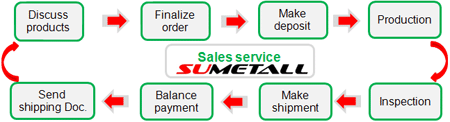 Business transaction flow - Trading with SuMetall